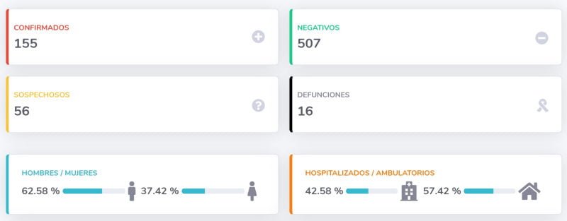 Ya son más de 150 los hidalguenses con coronavirus