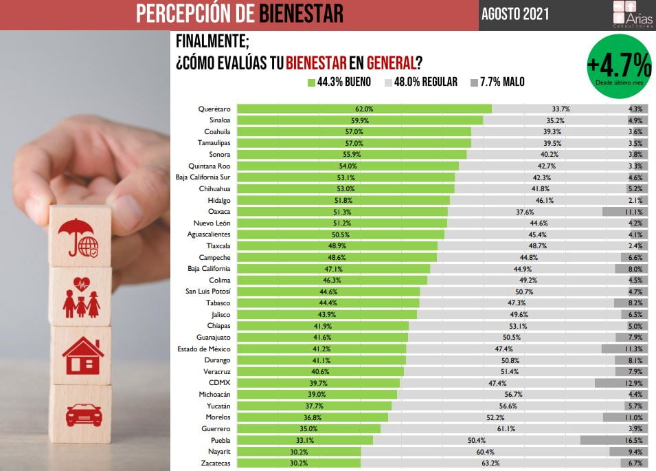 Hidalgo es el estado más feliz del país, según estudio