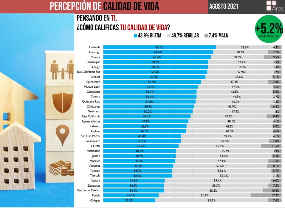 Hidalgo es el estado más feliz del país, según estudio