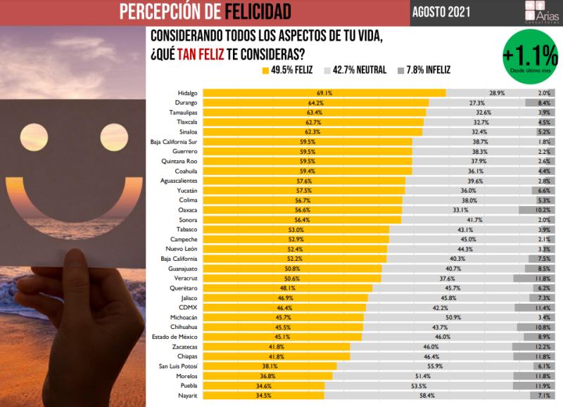 Hidalgo es el estado más feliz del país, según estudio