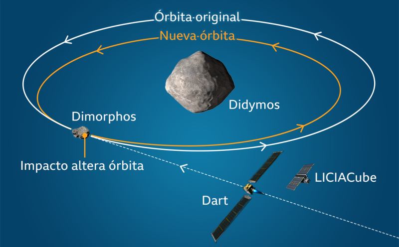 De película: lanzan primera misión de defensa planetaria de la NASA para desviar asteroide