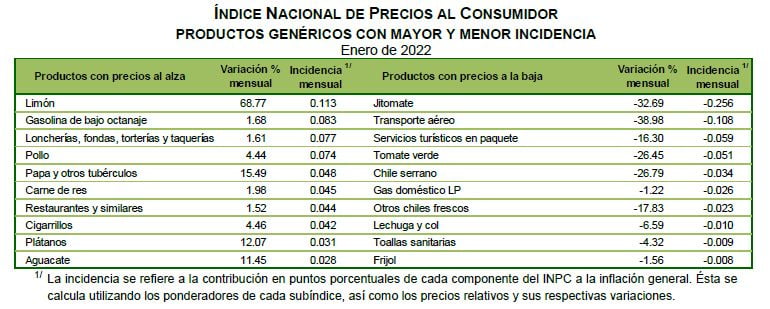 Pachuca y Tulancingo, entre las ciudades con mayor inflación en México