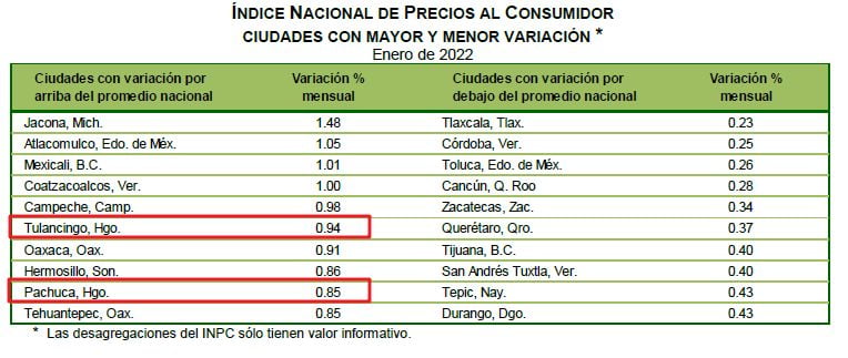 Pachuca y Tulancingo, entre las ciudades con mayor inflación en México