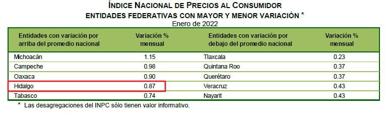 Pachuca y Tulancingo, entre las ciudades con mayor inflación en México