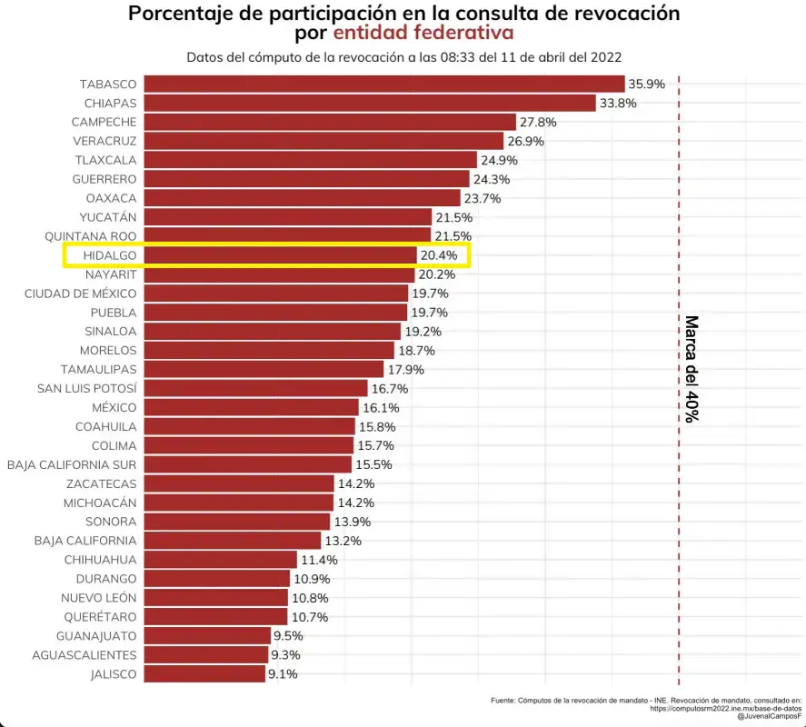 Hidalgo, de los estados con mayor participación en la consulta; así se votó en la entidad