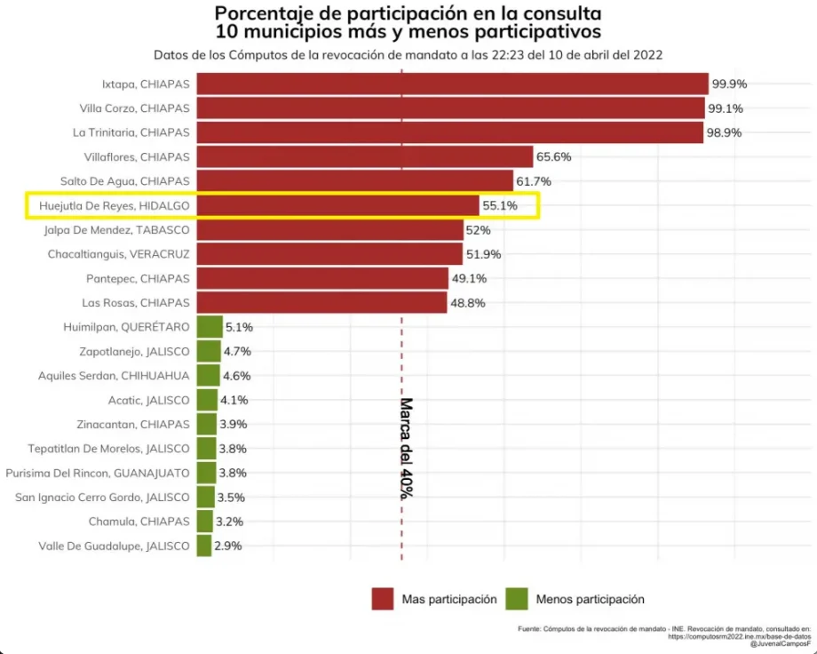 Hidalgo, de los estados con mayor participación en la consulta; así se votó en la entidad