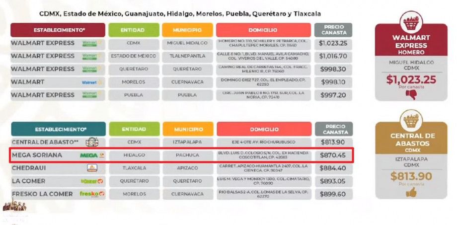 Supermercado de Pachuca, el segundo más barato del centro del país en canasta básica