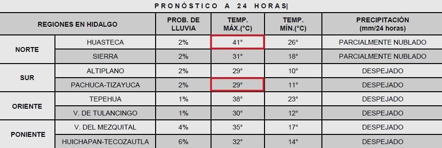 Ola de calor seguirá aumentando temperaturas en Hidalgo: 41 grados la máxima