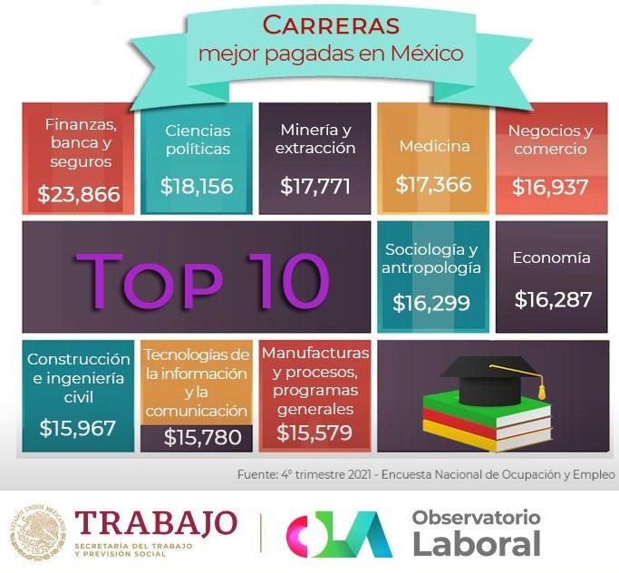 ¿Está la tuya? Estas son las 10 carreras mejor pagadas en México