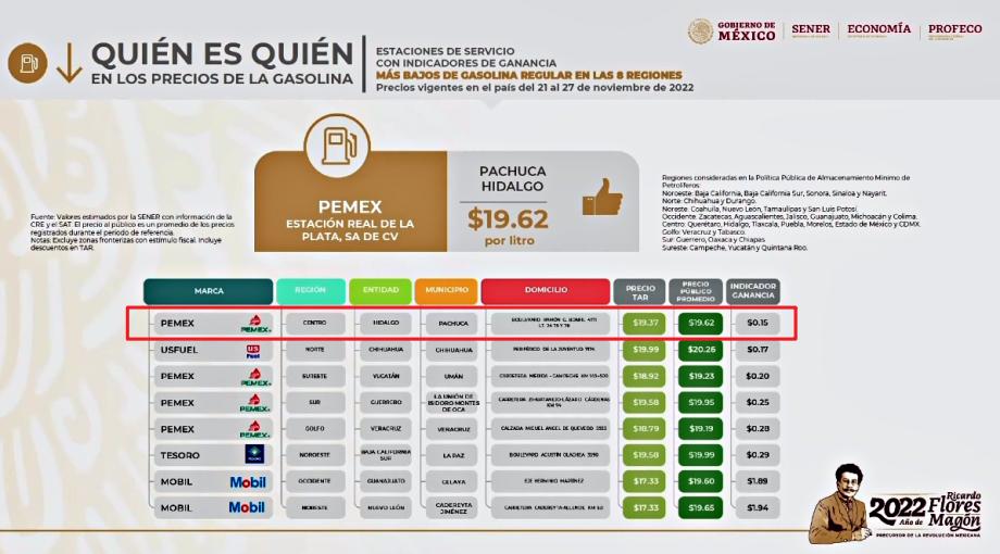 En Pachuca, la gasolina más barata: Profeco