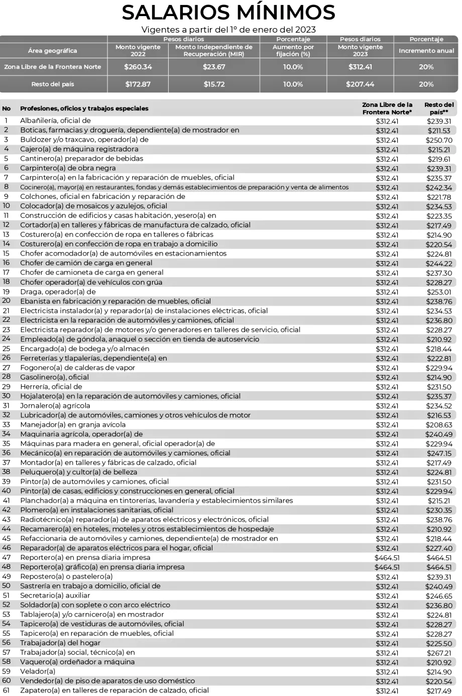 Año nuevo, salario mínimo nuevo: esto aumentó a partir del 1 de enero, según tu profesión