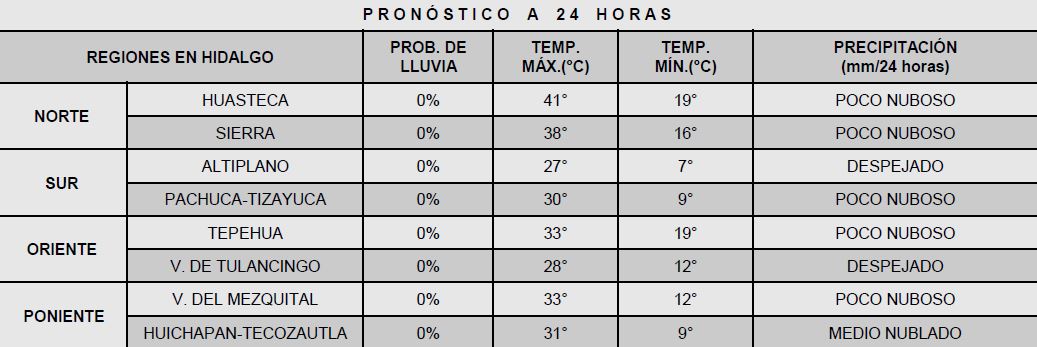 Calorón: será un fin de semana con altas temperaturas en Hidalgo; ¡hasta 41 grados!