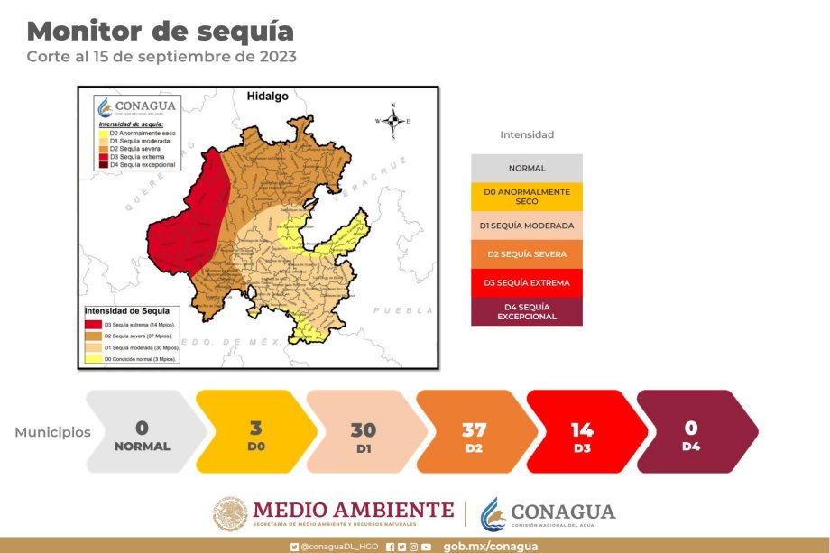 Reportan sequía en todo Hidalgo, con grado extremo en algunas zonas