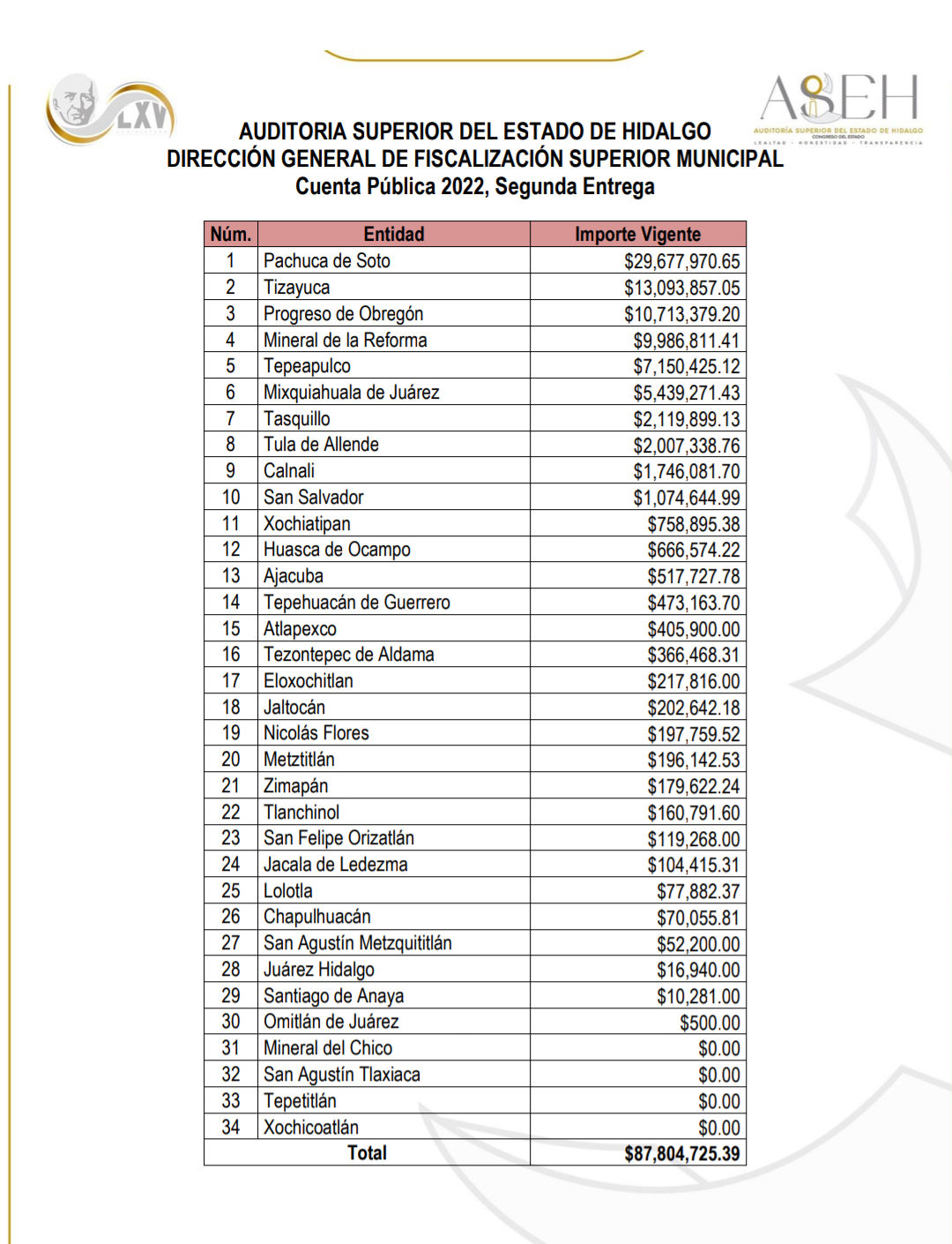 Auditoría revela casi 30 millones de pesos sin justificar en administración municipal de Pachuca