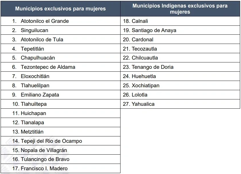 Estos 27 municipios de Hidalgo serán gobernados por mujeres