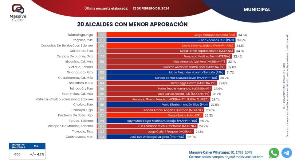 ¡En el cuadro de deshonor! Sergio Baños, entre los alcaldes con menor aprobación