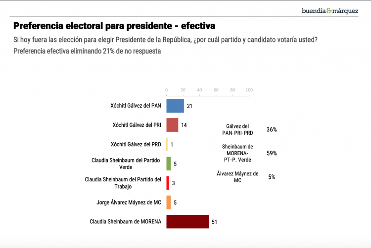 ¡Arrancan las campañas! Así inician Claudia Sheinbaum, Xóchitl Gálvez y Jorge Álvarez, según las encuestas