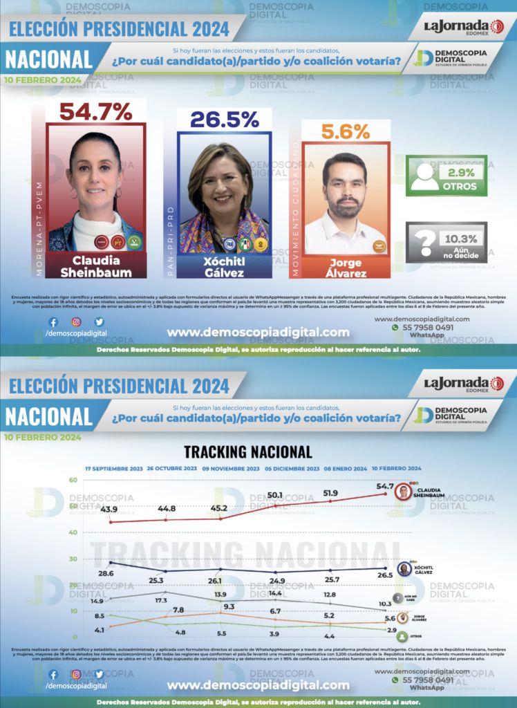 ¡Arrancan las campañas! Así inician Claudia Sheinbaum, Xóchitl Gálvez y Jorge Álvarez, según las encuestas