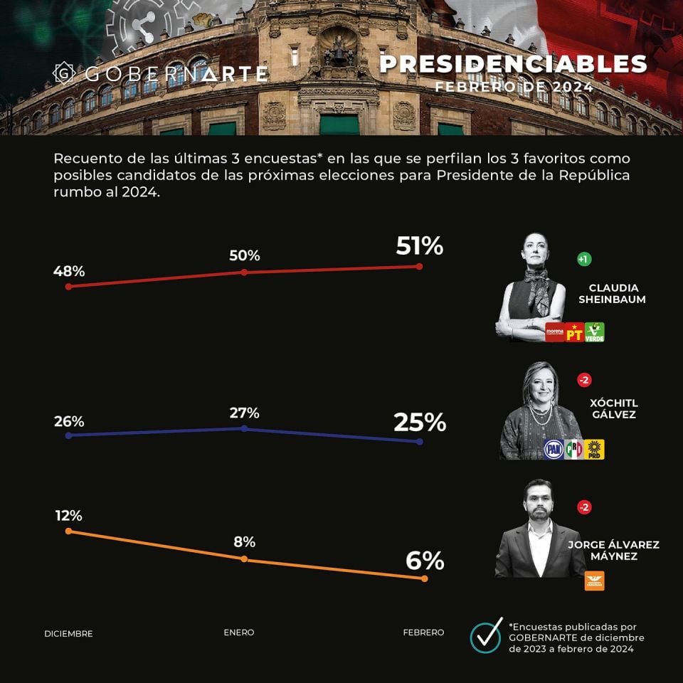 ¡Arrancan las campañas! Así inician Claudia Sheinbaum, Xóchitl Gálvez y Jorge Álvarez, según las encuestas