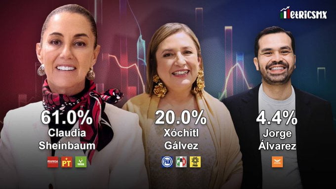 ¡Arrancan las campañas! Así inician Claudia Sheinbaum, Xóchitl Gálvez y Jorge Álvarez, según las encuestas