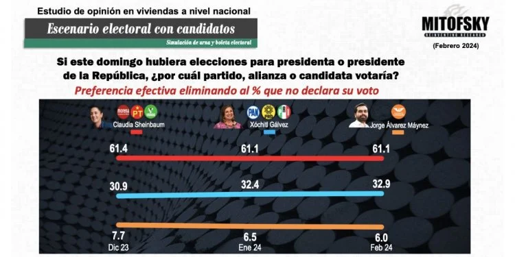 ¡Arrancan las campañas! Así inician Claudia Sheinbaum, Xóchitl Gálvez y Jorge Álvarez, según las encuestas