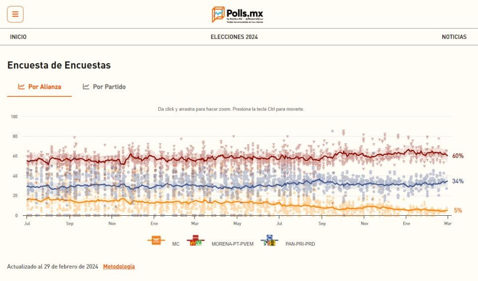 ¡Arrancan las campañas! Así inician Claudia Sheinbaum, Xóchitl Gálvez y Jorge Álvarez, según las encuestas