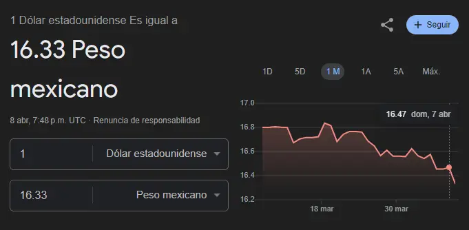 ¡El Súper peso "eclipsa" al dólar! La moneda mexicana alcanza mejor nivel desde 2015