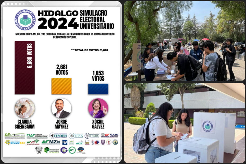 Arrasa Sheinbaum en Simulacro Electoral Universitario en Hidalgo; Máynez queda segundo y Xóchitl con la menor preferencia