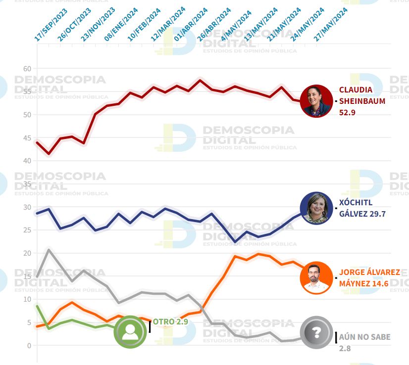 Elecciones 2024: Así quedan las encuestas en el cierre de campañas presidenciales