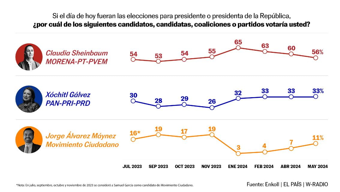 Elecciones 2024: Así quedan las encuestas en el cierre de campañas presidenciales