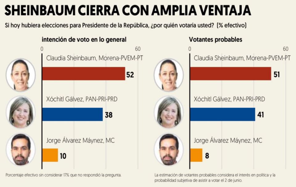 Elecciones 2024: Así quedan las encuestas en el cierre de campañas presidenciales