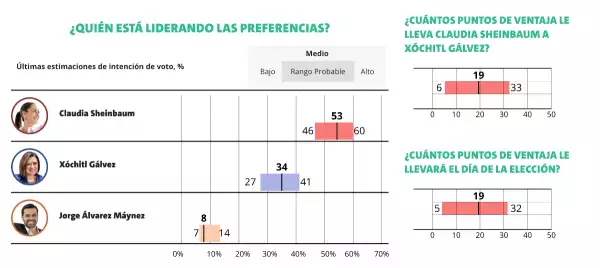 Elecciones 2024: Así quedan las encuestas en el cierre de campañas presidenciales