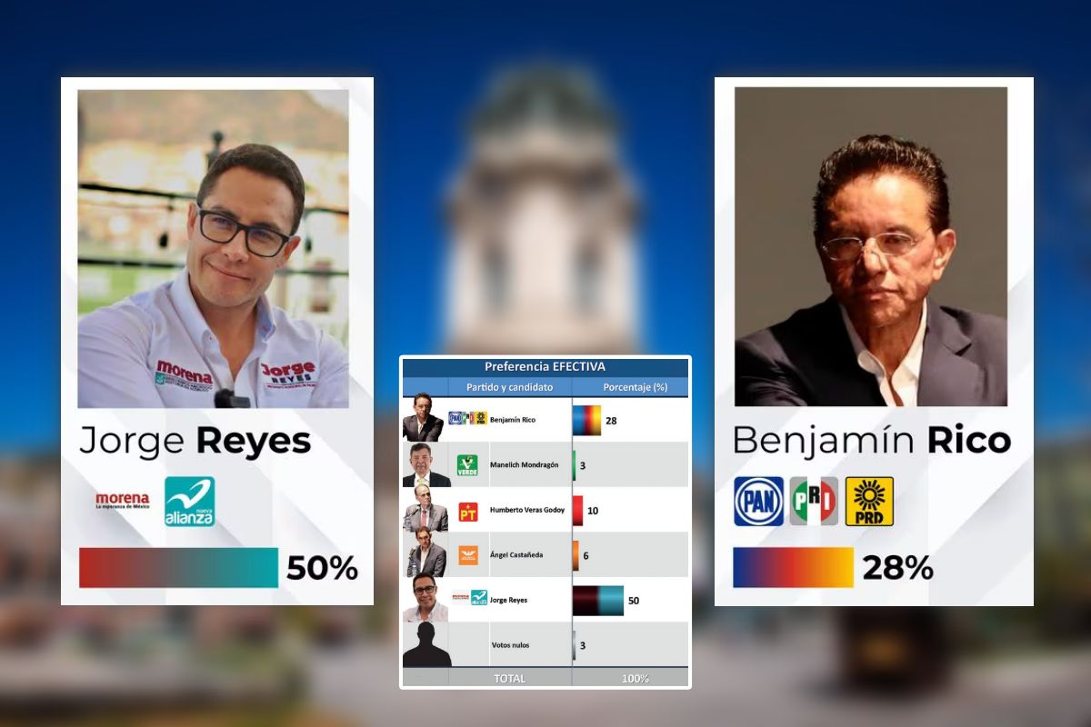#Elecciones2024: Encuesta da ventaja en las preferencias a Jorge Reyes sobre Benjamín Rico en Pachuca