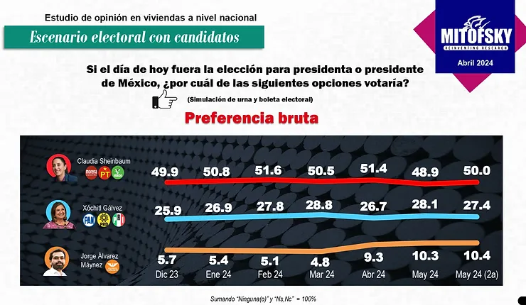 Elecciones 2024: Así quedan las encuestas en el cierre de campañas presidenciales