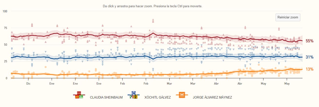 Elecciones 2024: Así quedan las encuestas en el cierre de campañas presidenciales