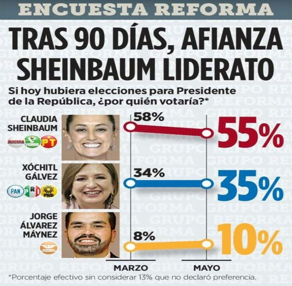 Elecciones 2024: Así quedan las encuestas en el cierre de campañas presidenciales