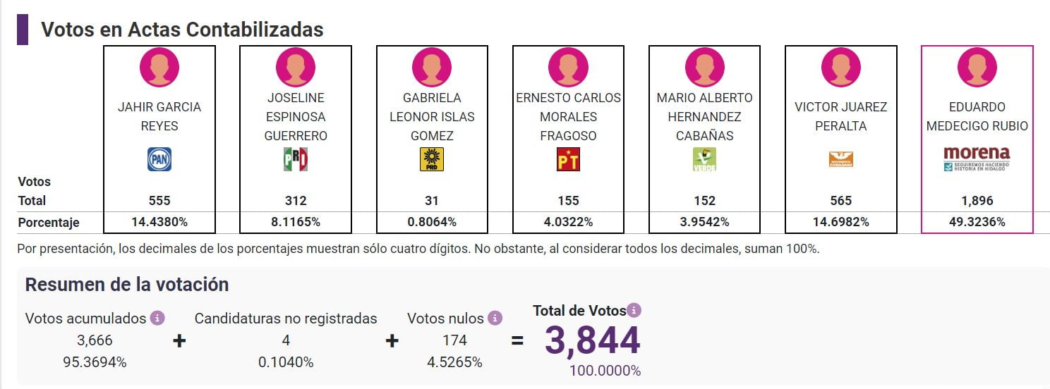 PREP proyecta triunfos de Jorge Reyes en Pachuca y de Lalo Medécigo en Mineral de la Reforma