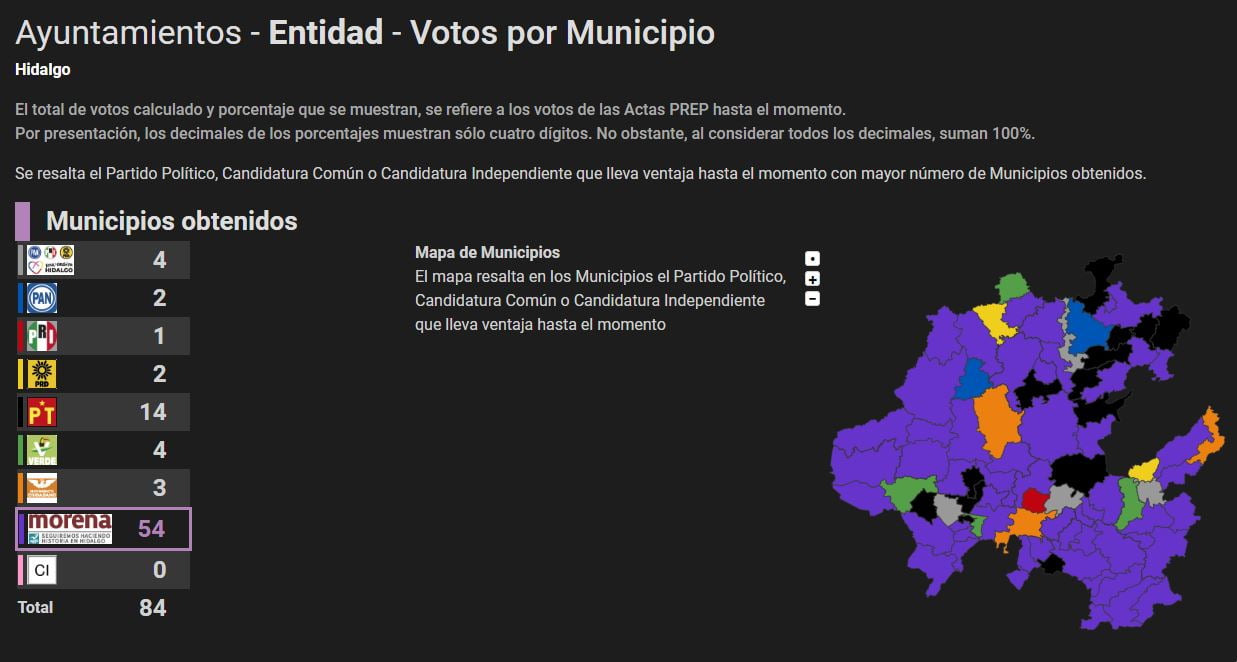 #Elecciones2024: Arrasa Morena en Hidalgo; así lo revela el PREP con más de 93 % de avance