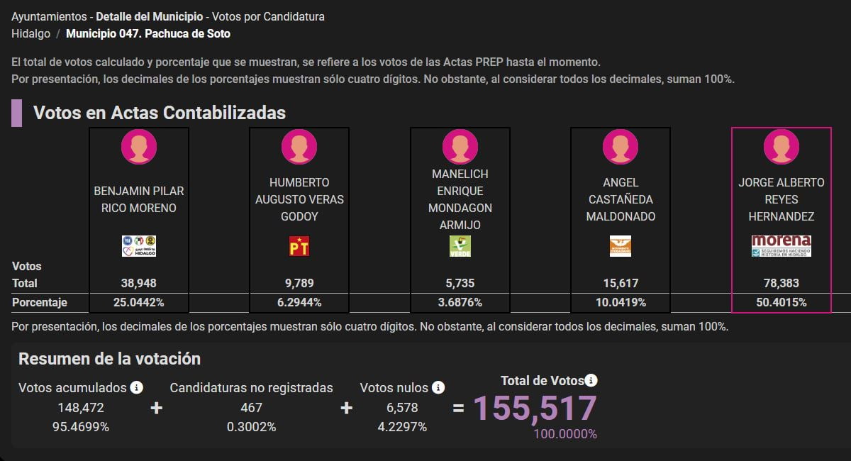 #Elecciones2024: Arrasa Morena en Hidalgo; así lo revela el PREP con más de 93 % de avance