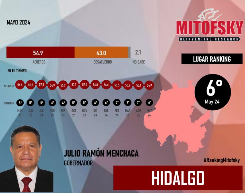 Julio Menchaca, en el top 10 de mandatarios mejor evaluados del país