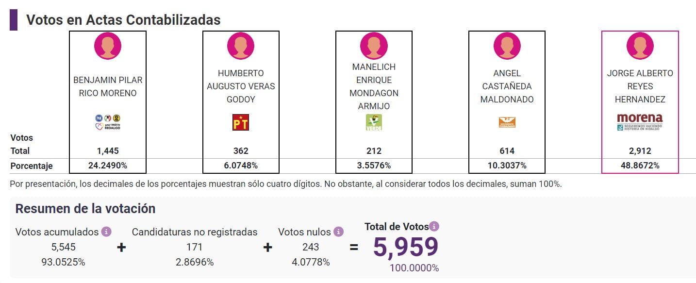 PREP proyecta triunfos de Jorge Reyes en Pachuca y de Lalo Medécigo en Mineral de la Reforma