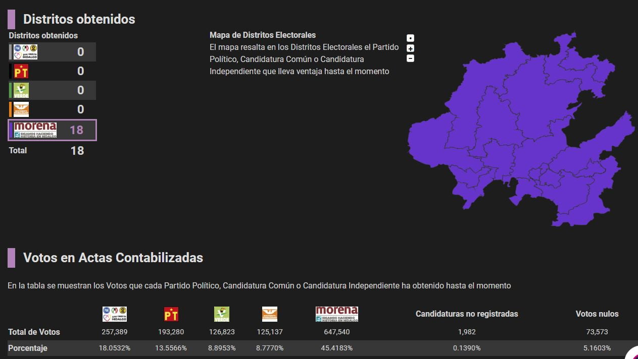 #Elecciones2024: Arrasa Morena en Hidalgo; así lo revela el PREP con más de 93 % de avance