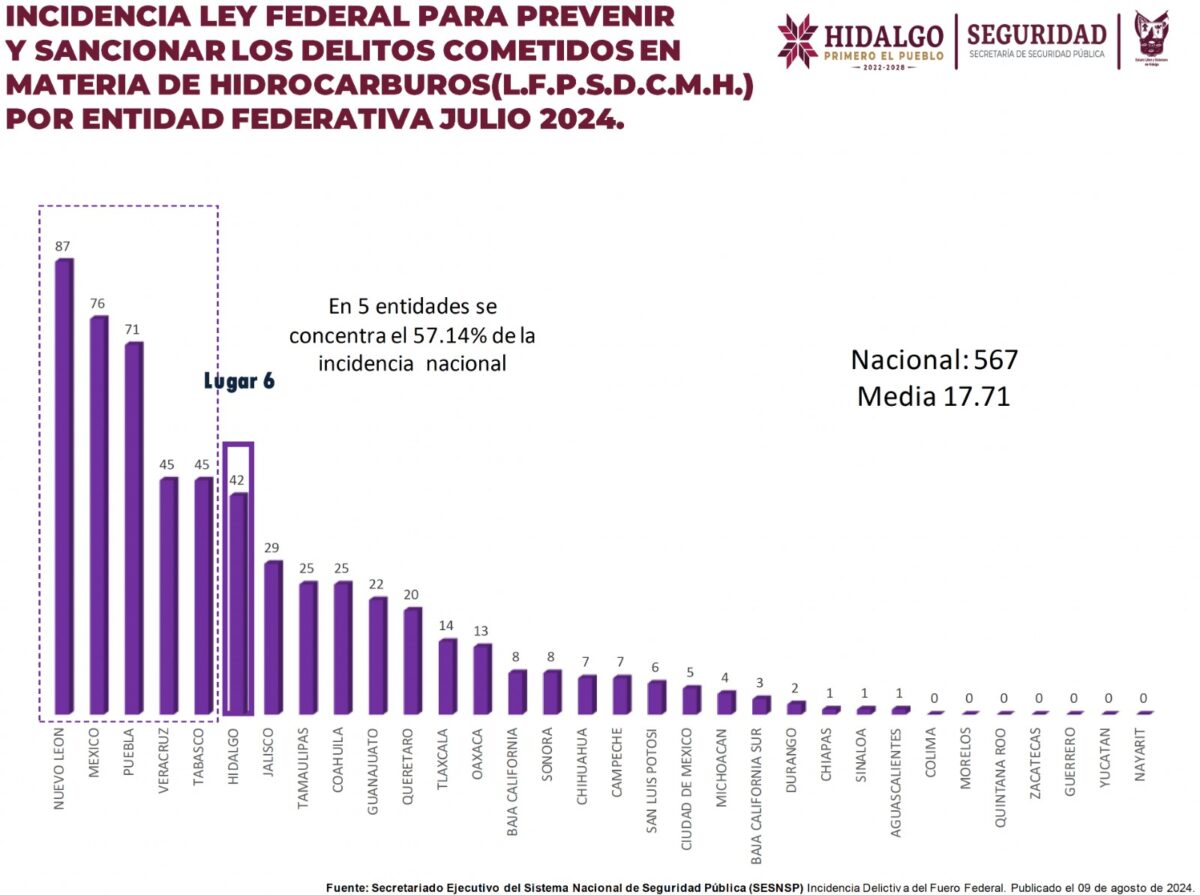 Huachicol a la baja: Hidalgo desciende al sexto lugar nacional en robo de combustible