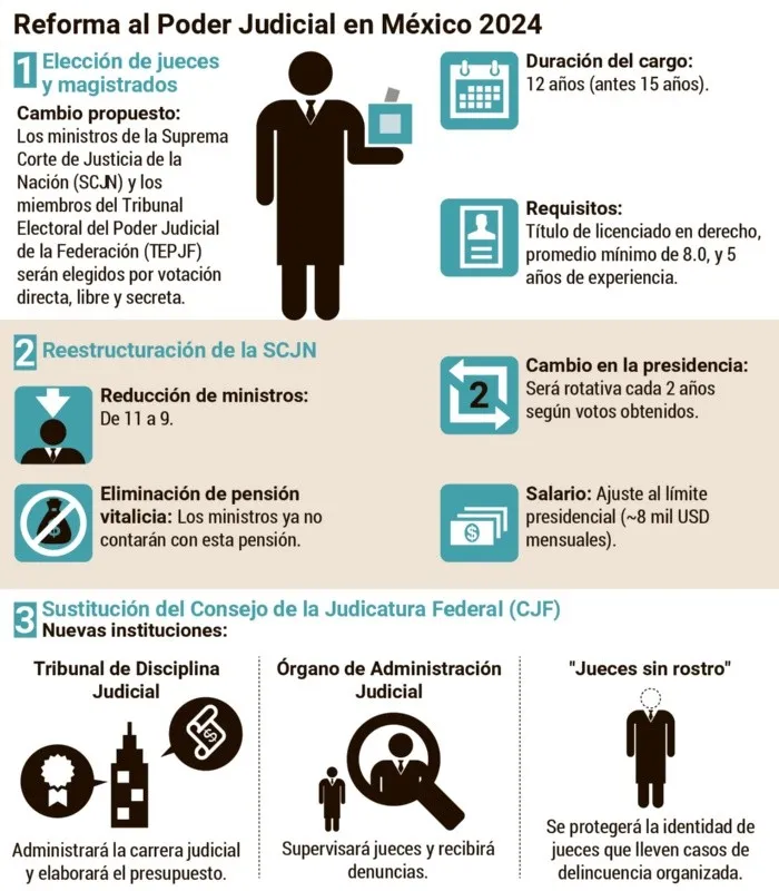 Senado avala la reforma judicial; datos para entender la transformación a este poder de la federación